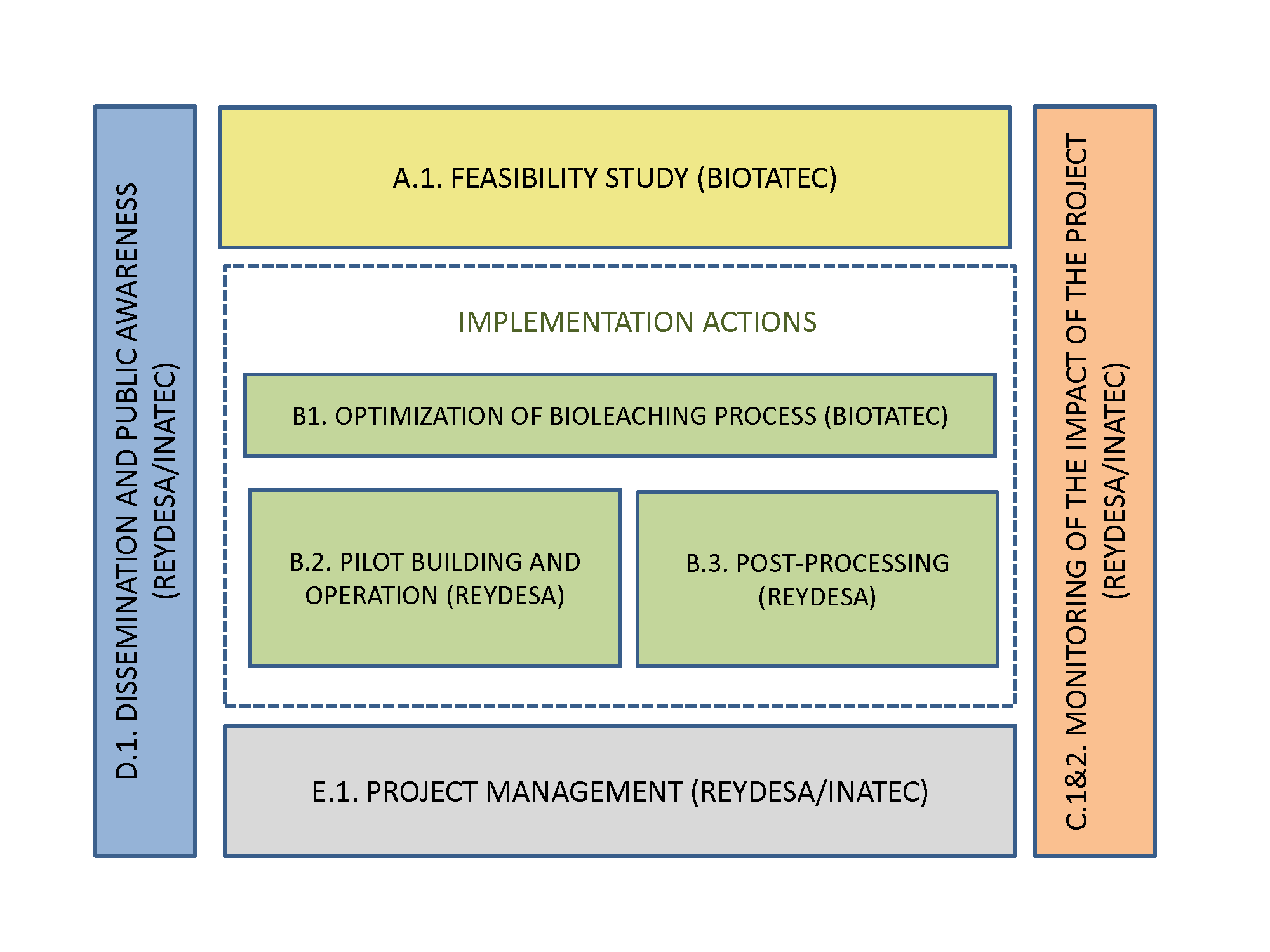 LIFE BIOTAWEEE actions